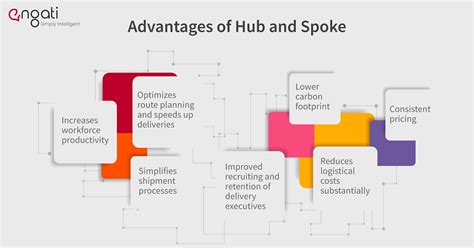 Hub and spoke | Engati