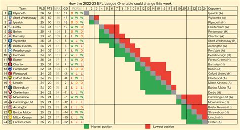 How the EFL League One table could change this week : r/LeagueOne