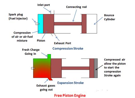 How Free Piston Engine Working Principle - Pros, Cons