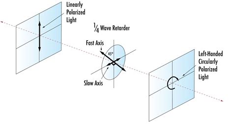 ¿Cómo convierte una placa de cuarto de onda la luz lineal en luz circular?