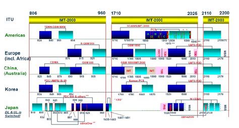 3G Spectrum Allocation | TELETOPIX.ORG