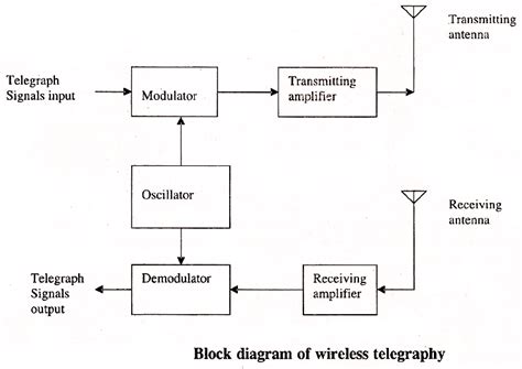 electrical topics: Block Diagram of Wireless Telegraph System