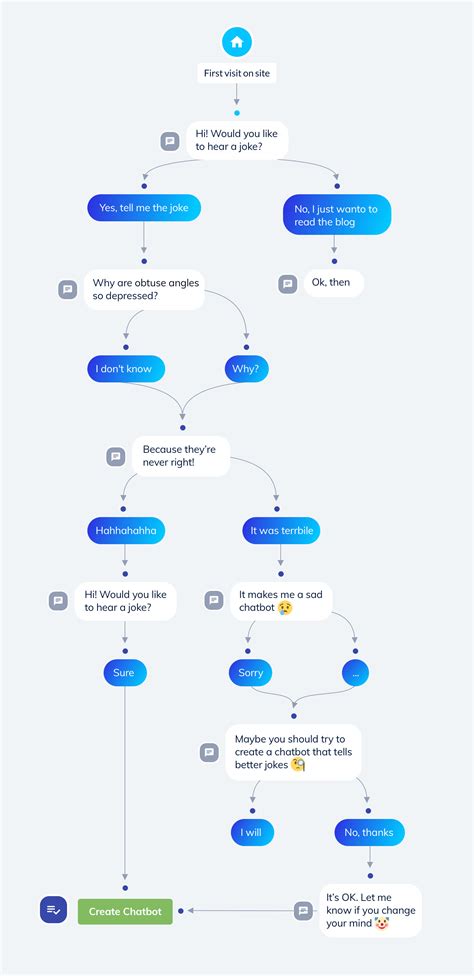 15 Best Chatbot Examples & Chatbot Project Ideas You Can Try