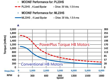 NEMA 23 Powerplus Hybrid Stepper Motors | MOONS'