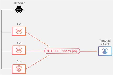 What is a distributed denial-of-service (DDoS) attack? | Cloudflare