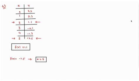 SOLVED:The table represents a linear function. (a) What is f(2) ? (b ...