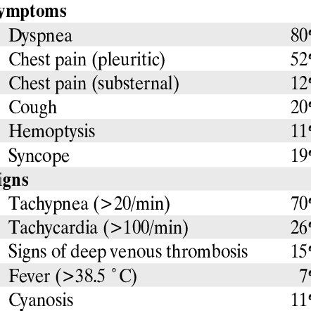 Differential diagnosis of pulmonary embolism | Download Table