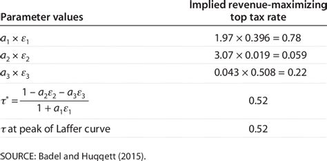 Predicting the Top of the Laffer Curve | Download Scientific Diagram