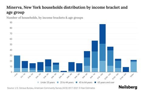 Minerva, New York Median Household Income By Age - 2023 | Neilsberg