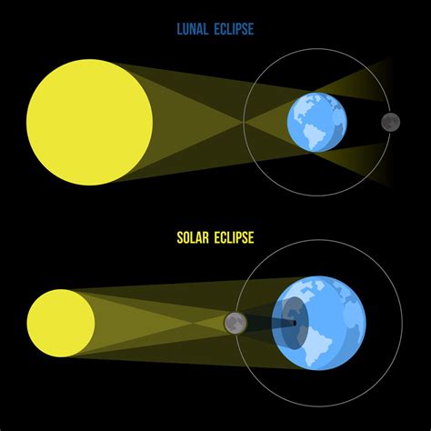 Solar And Lunar Eclipse Diagrams For Kids