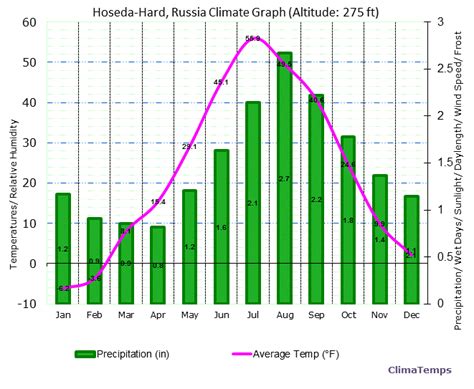 Climate Graph for Hoseda-Hard, Russia