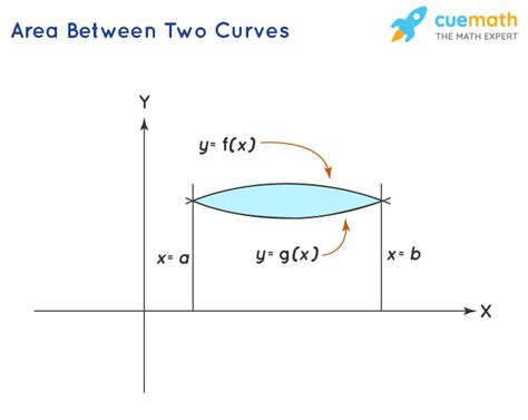 Area Between Two Curves - Formula, Definition, Examples