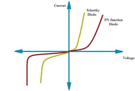 Schottky Diode - Symbol, Characteristics and Applications | Electricalvoice