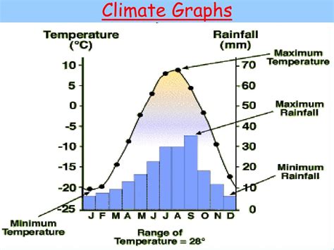 PPT - Climate Graphs PowerPoint Presentation, free download - ID:5236252