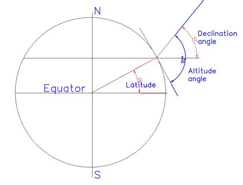 Solar panel geometry