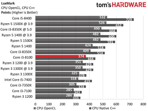 Intel Core i3-8100: Rendering, Encoding & Compression