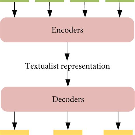 A machine translation model with a simple “encoder-decoder” structure ...