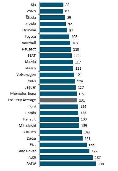 BMW, Audi and Land Rover bottom of JD Power Dependability Survey