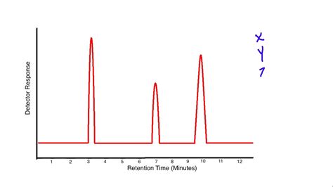 Gas Chromatography Graph