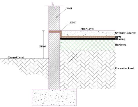 Relative positions of damp proof membrane (DPM) in a floor