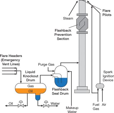 Manage Change to Flare Systems | AIChE