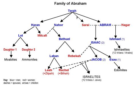 Family of Abraham
