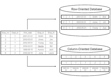 MySQL :: Why Should I Check Out a MySQL-Based Column Database?