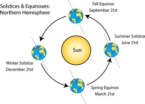 Download What Causes The Seasons To Change - Season Diagram Northern Hemisphere - Full Size PNG ...