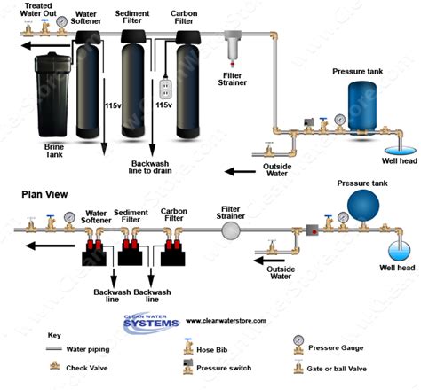 Well Water Diagram |Carbon Backwash Filter > Sediment Filter > Softener