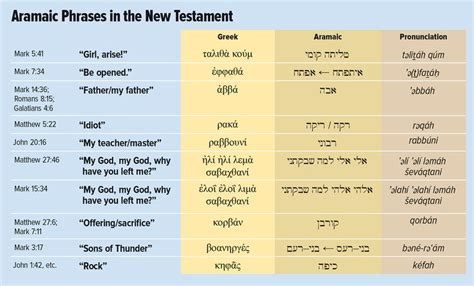 aramaic-new-testament-chart | Names of god, New testament, Jesus