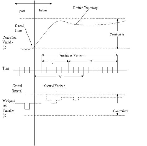 Model Predictive Control Approach | Download Scientific Diagram