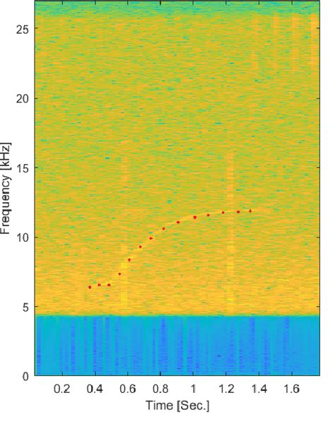 Figure 1 from Detection of Dolphin Whistle-Like Biomimicking Signals by Phase Analysis ...