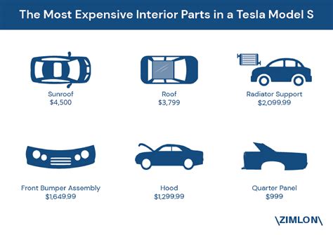 The Most Expensive Parts in a Tesla Model S