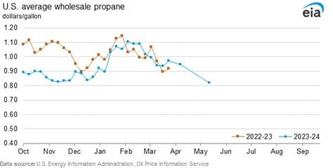 Propane Prices Winter 2016