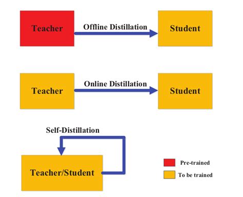 Knowledge Distillation, aka. Teacher-Student Model