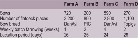 Characterisation of farms in terms of size, genetic background of sow... | Download Scientific ...