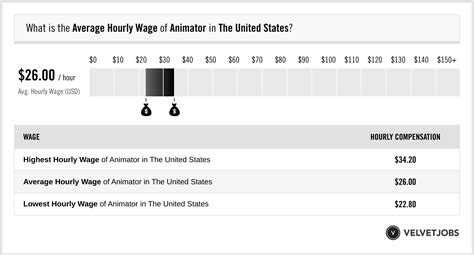 Animator Salary (Actual 2023 | Projected 2024) | VelvetJobs