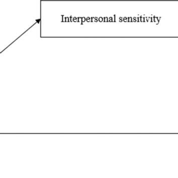 The hypothetical theoretical model based on the Tripartite ...