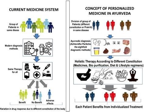 Treatment approaches of modern medicine and traditional Ayurveda ...