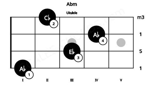 Abm Ukulele Chord | Ab minor triad | Scales-Chords