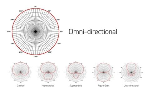 Omnidirectional Microphone