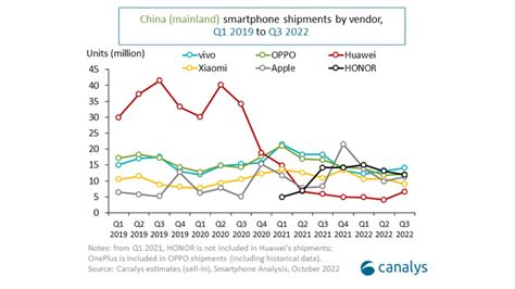 iPhone growth in China outstrips declining smartphone market by a large ...