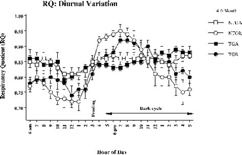 Diurnal variation of respiratory quotient (RQ; ratio of carbon dioxide... | Download Scientific ...