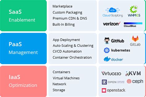 Saas Vs Paas Vs Iaas Whats The Difference Examples In 2020 21 Images