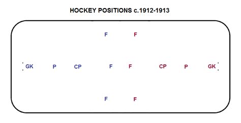 Hockey Historysis: Evolution of Hockey Positions