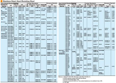 aisi stainless steel grades chart - Keski