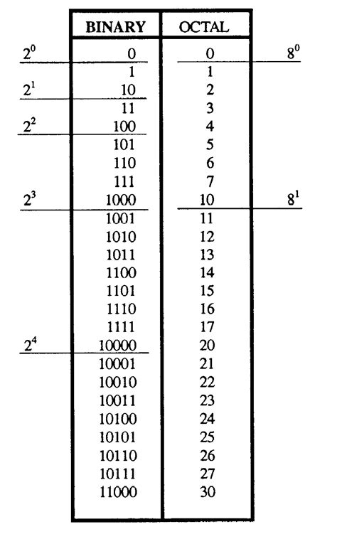 Binary Numbers Chart 1 100