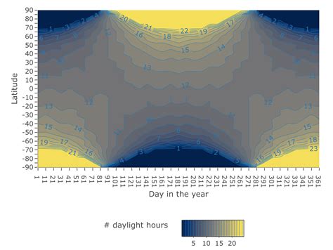 Daytime length variations with latitude and season (3/3) | R-bloggers