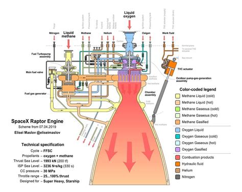 Detailed diagram of the Raptor Engine(ER26,gimbal)🔥 Credits: Reddit ...