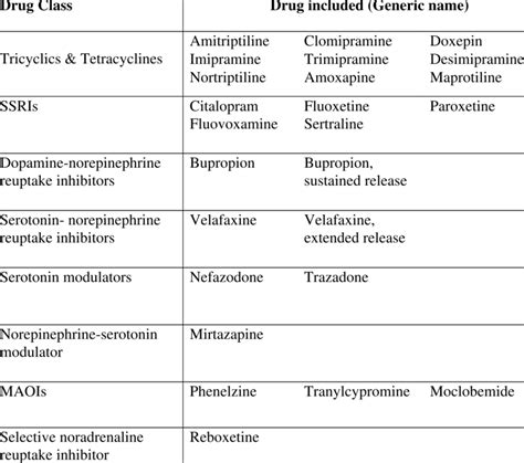 Commonly used antidepressant medications for managing major depressive ...